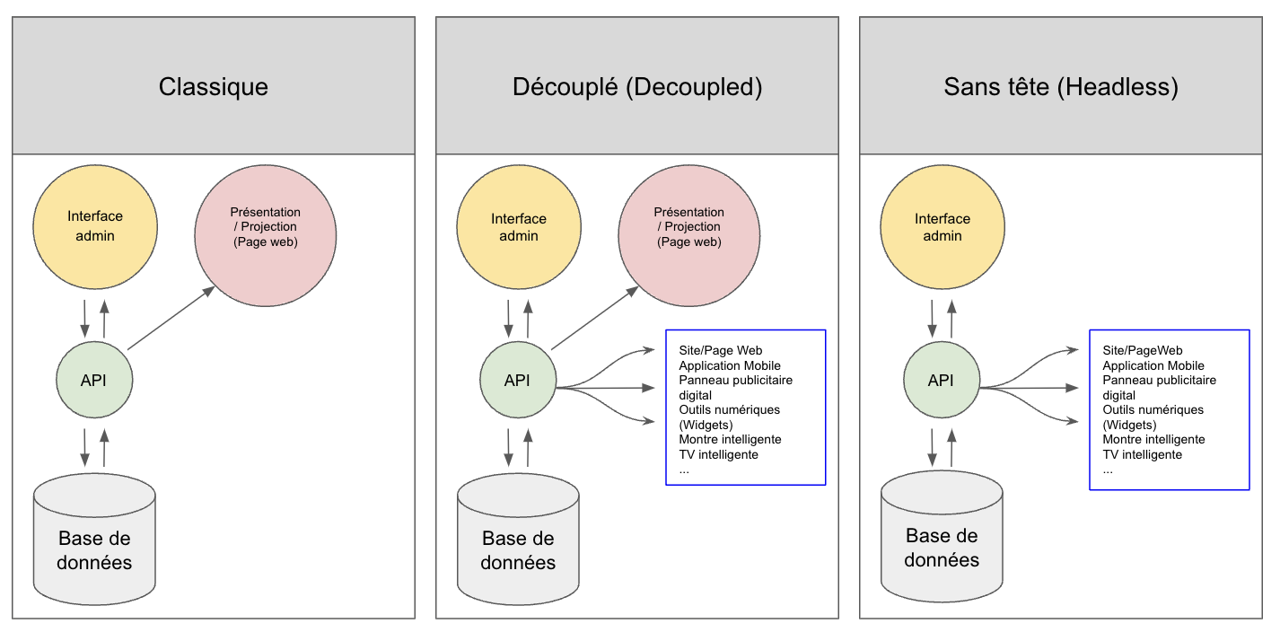 Schéma Applications CMS découplées ou sans tête(headless)