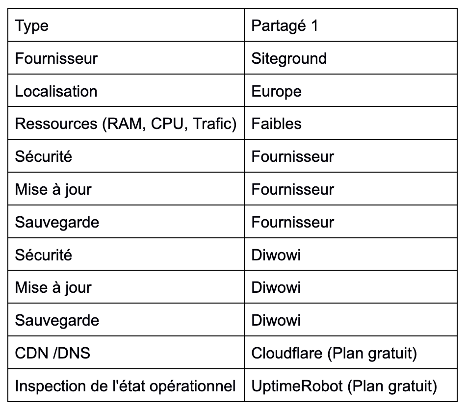 Wordpress tableau